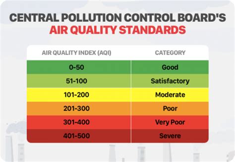 are there air quality standards
